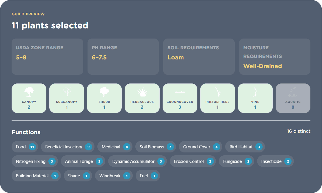 Guild Preview summarizing eleven selected plants, compatible growing ranges, forest layers, and sixteen functions