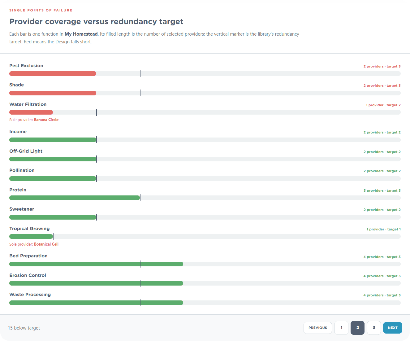 Provider coverage chart comparing the number of selected providers with redundancy targets for permaculture system functions