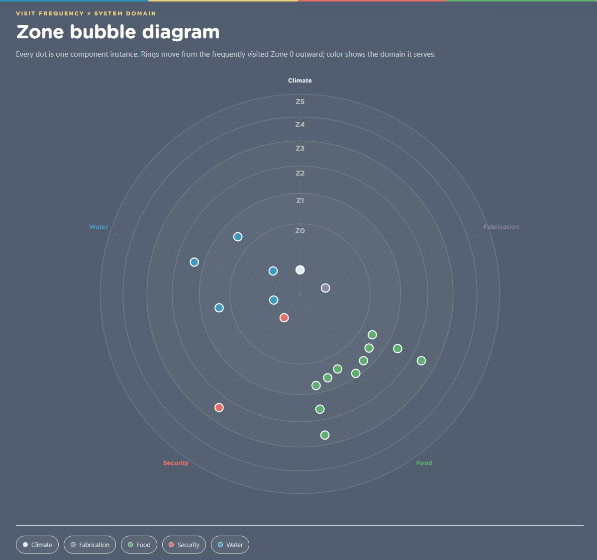 Permaculture zone bubble diagram organizing component instances by visit frequency and system domain